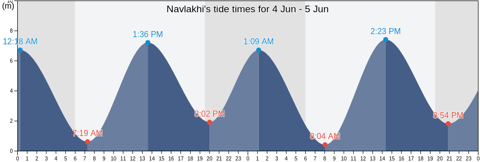 Navlakhi, Jamnagar, Gujarat, India tide chart