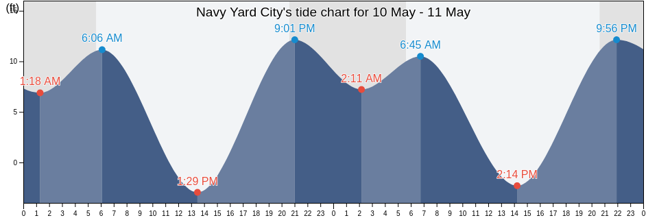 Navy Yard City, Kitsap County, Washington, United States tide chart