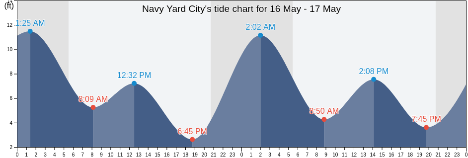 Navy Yard City, Kitsap County, Washington, United States tide chart