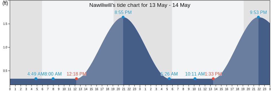 Nawiliwili, Kauai County, Hawaii, United States tide chart