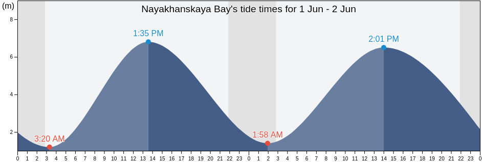 Nayakhanskaya Bay, Omsukchanskiy Rayon, Magadan Oblast, Russia tide chart