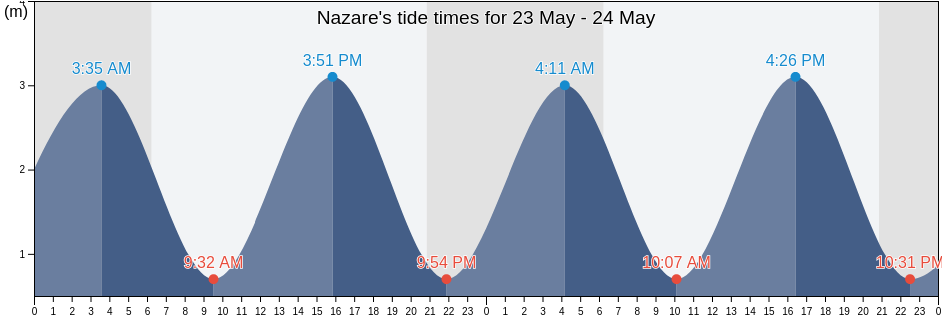 Nazare, Nazare, Leiria, Portugal tide chart