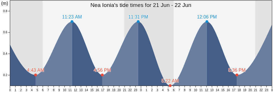 Nea Ionia, Nomos Magnisias, Thessaly, Greece tide chart
