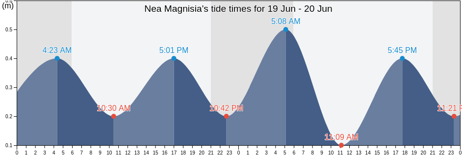 Nea Magnisia, Nomos Thessalonikis, Central Macedonia, Greece tide chart
