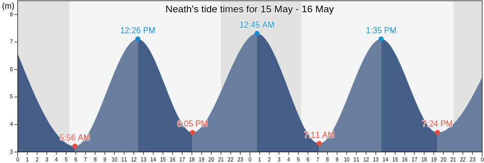 Neath, Neath Port Talbot, Wales, United Kingdom tide chart