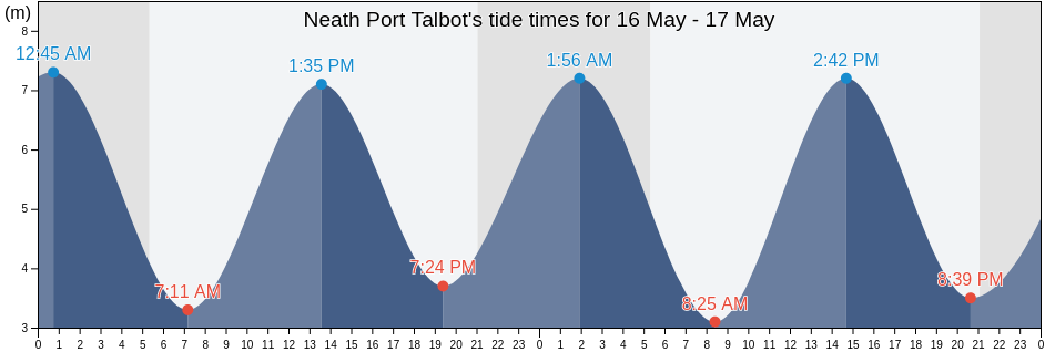 Neath Port Talbot, Wales, United Kingdom tide chart