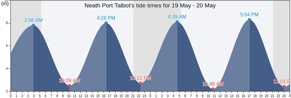 Neath Port Talbot, Wales, United Kingdom tide chart