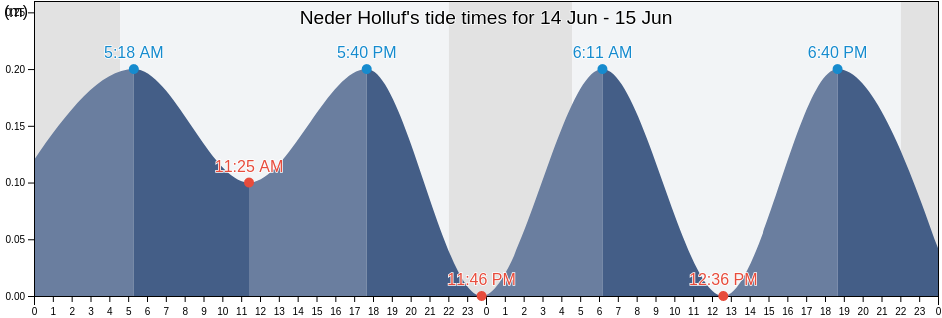 Neder Holluf, Odense Kommune, South Denmark, Denmark tide chart