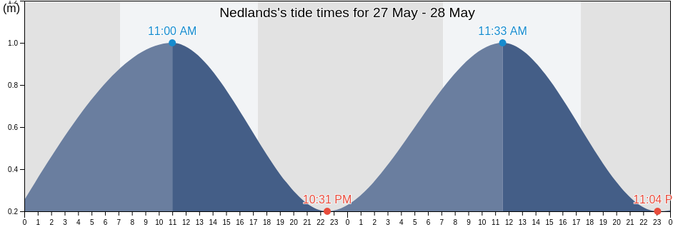 Nedlands, Western Australia, Australia tide chart