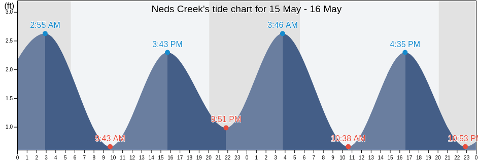 Neds Creek, Nassau County, New York, United States tide chart