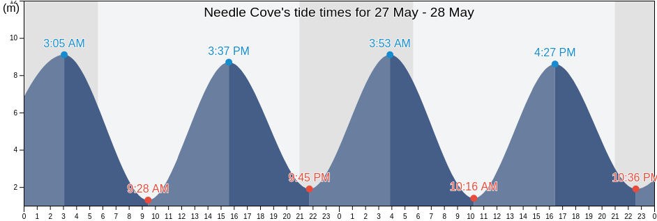 Needle Cove, Kings County, New Brunswick, Canada tide chart
