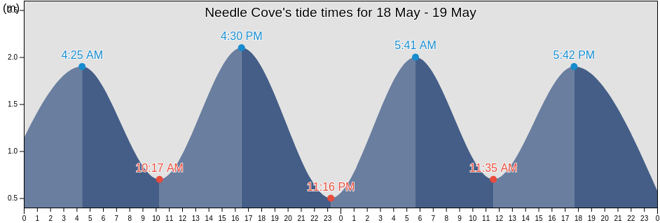 Needle Cove, Nunavut, Canada tide chart