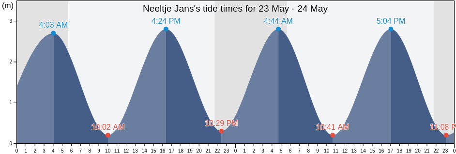 Neeltje Jans, Zeeland, Netherlands tide chart