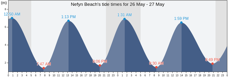 Nefyn Beach, Gwynedd, Wales, United Kingdom tide chart