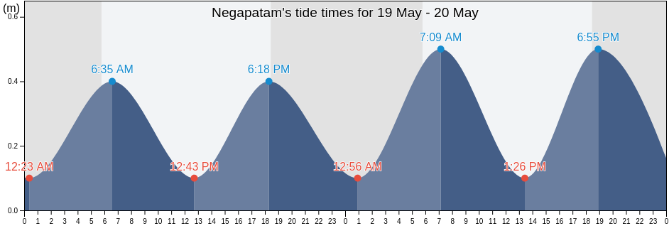 Negapatam, Nagapattinam, Tamil Nadu, India tide chart