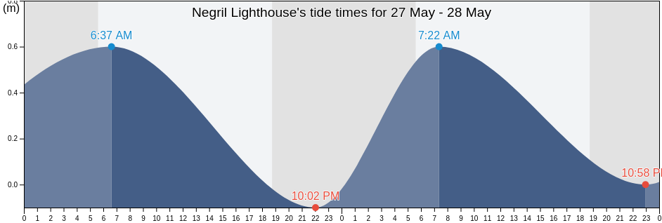 Negril Lighthouse, Negril, Westmoreland, Jamaica tide chart