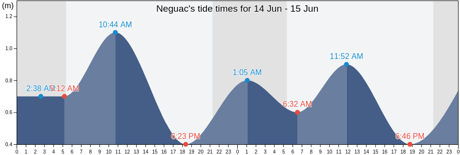 Neguac, Gloucester County, New Brunswick, Canada tide chart