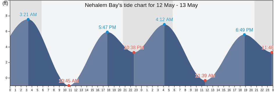 Nehalem Bay, Tillamook County, Oregon, United States tide chart