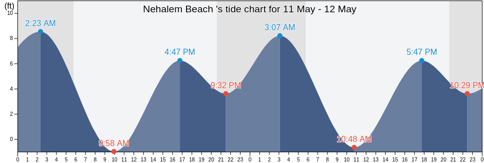 Nehalem Beach , Tillamook County, Oregon, United States tide chart