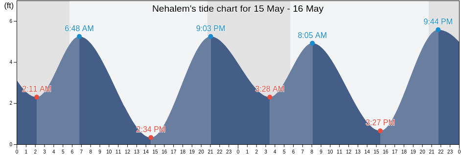 Nehalem, Tillamook County, Oregon, United States tide chart