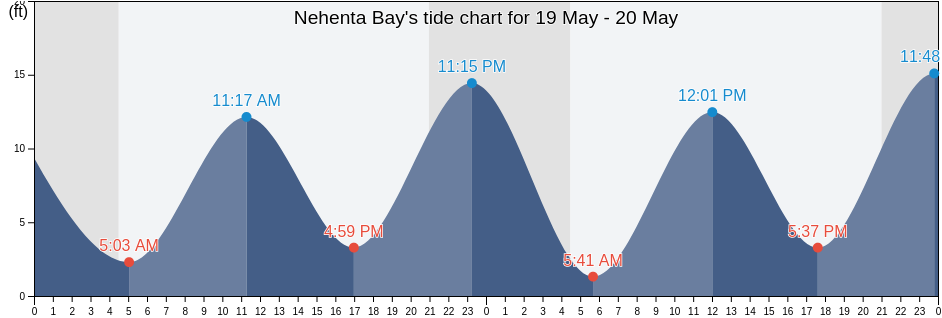 Nehenta Bay, Ketchikan Gateway Borough, Alaska, United States tide chart