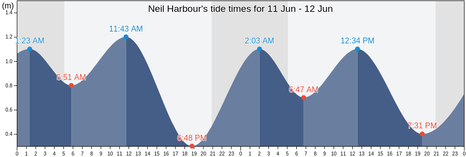 Neil Harbour, Victoria County, Nova Scotia, Canada tide chart