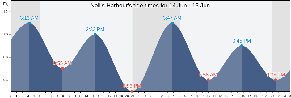 Neil's Harbour, Victoria County, Nova Scotia, Canada tide chart