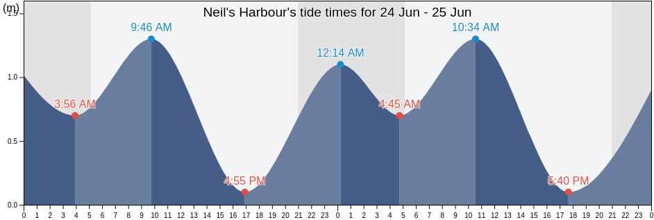 Neil's Harbour, Victoria County, Nova Scotia, Canada tide chart