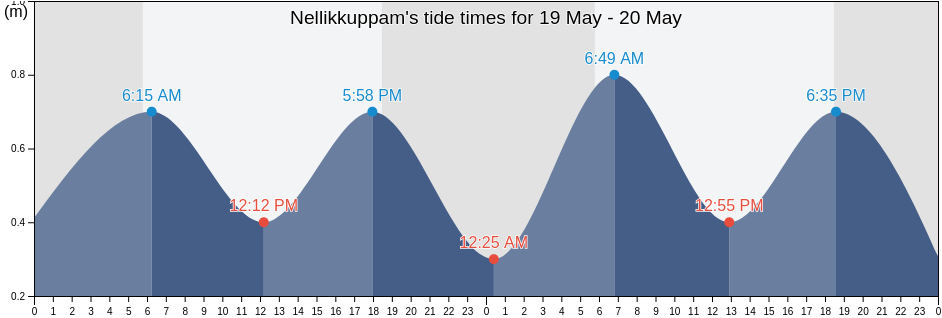Nellikkuppam, Cuddalore, Tamil Nadu, India tide chart