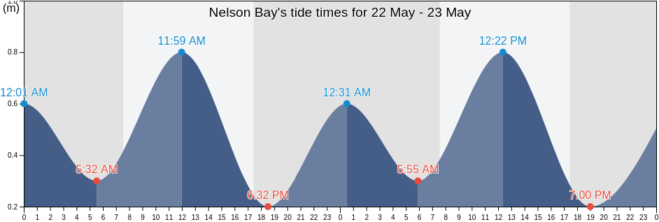 Nelson Bay, Victoria, Australia tide chart