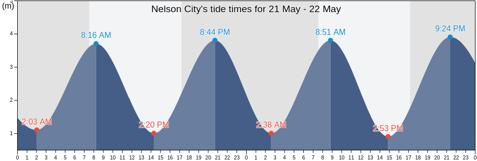Nelson City, Nelson, New Zealand tide chart