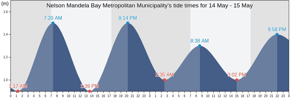 Nelson Mandela Bay Metropolitan Municipality, Eastern Cape, South Africa tide chart