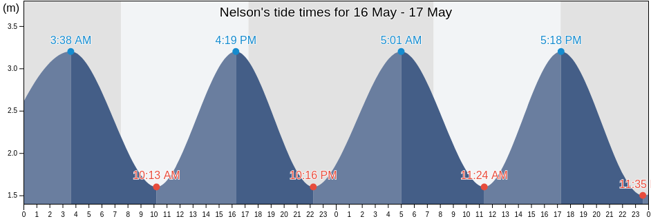 Nelson, New Zealand tide chart