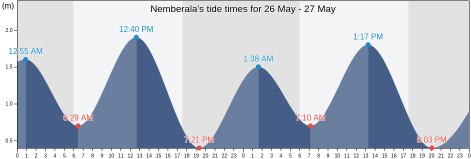 Nemberala, East Nusa Tenggara, Indonesia tide chart