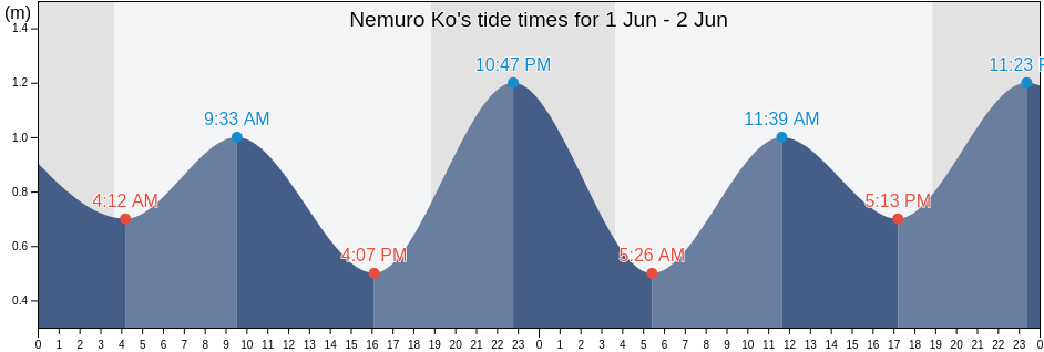Nemuro Ko, Nemuro-shi, Hokkaido, Japan tide chart