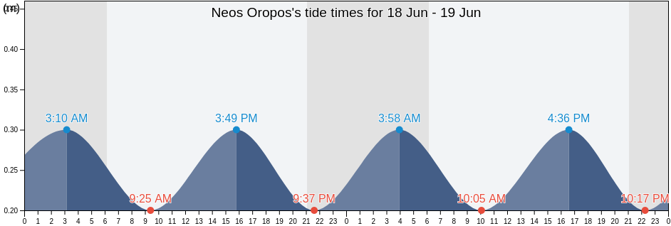 Neos Oropos, Nomos Prevezis, Epirus, Greece tide chart