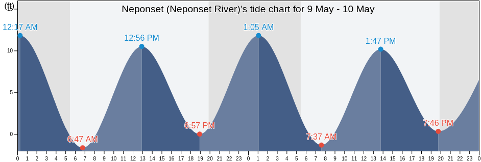 Neponset (Neponset River), Suffolk County, Massachusetts, United States tide chart