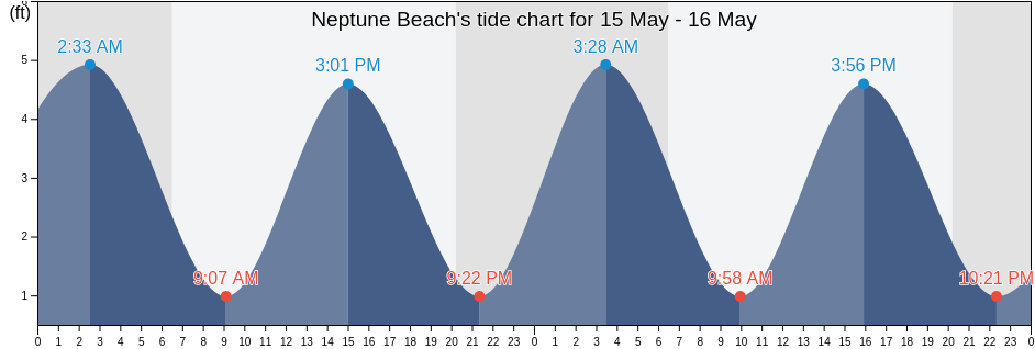 Neptune Beach, Duval County, Florida, United States tide chart