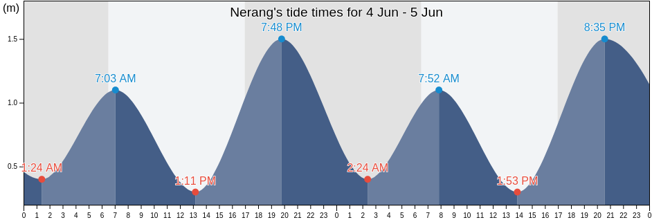 Nerang, Gold Coast, Queensland, Australia tide chart