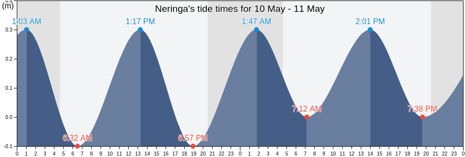 Neringa, Klaipeda County, Lithuania tide chart