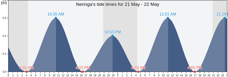 Neringa, Neringa, Klaipeda County, Lithuania tide chart