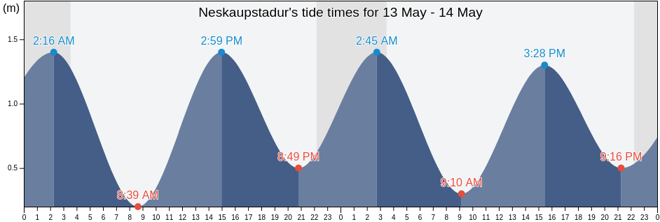 Neskaupstadur, Fjardabyggd, East, Iceland tide chart