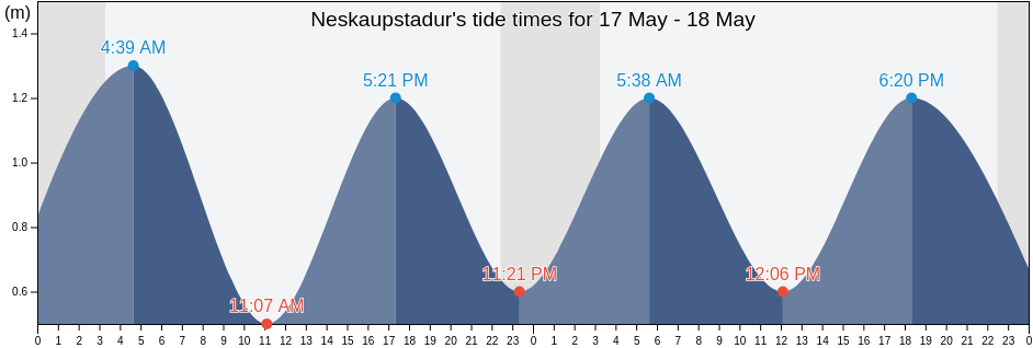 Neskaupstadur, Fjardabyggd, East, Iceland tide chart