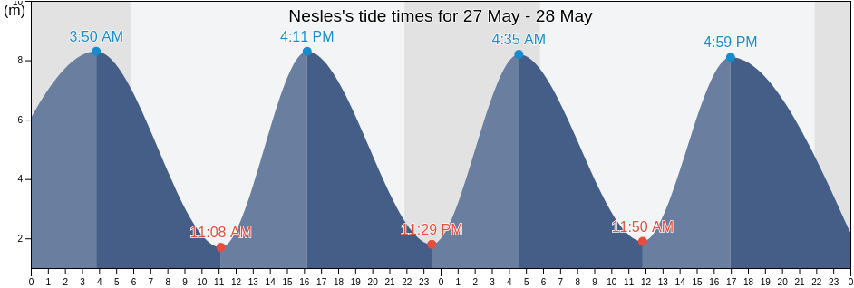 Nesles, Pas-de-Calais, Hauts-de-France, France tide chart