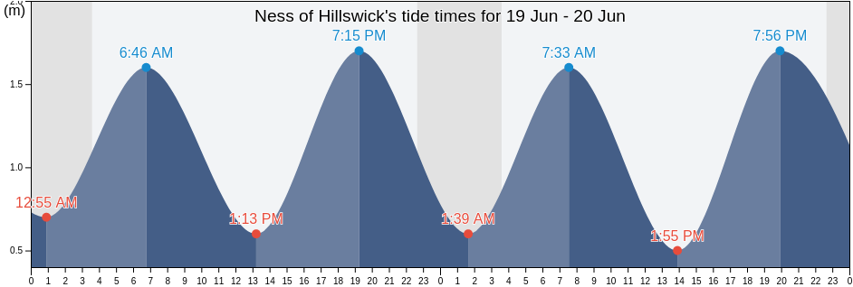 Ness of Hillswick, Shetland Islands, Scotland, United Kingdom tide chart