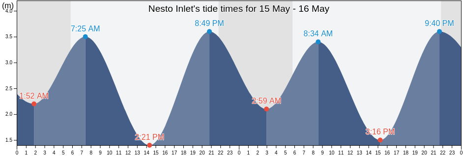 Nesto Inlet, Skeena-Queen Charlotte Regional District, British Columbia, Canada tide chart
