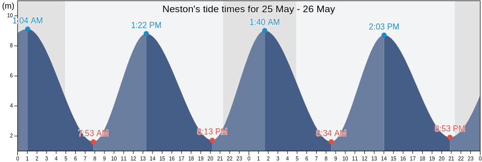 Neston, Cheshire West and Chester, England, United Kingdom tide chart