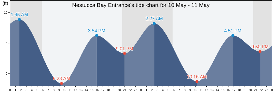 Nestucca Bay Entrance, Tillamook County, Oregon, United States tide chart
