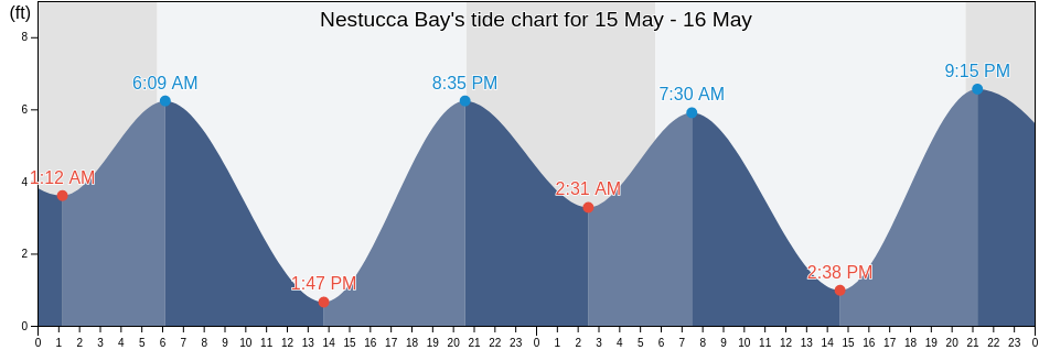 Nestucca Bay, Tillamook County, Oregon, United States tide chart