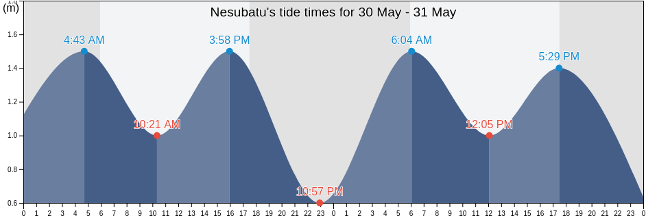 Nesubatu, East Nusa Tenggara, Indonesia tide chart